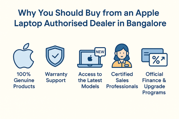 Apple laptop authorised dealer in bangalore